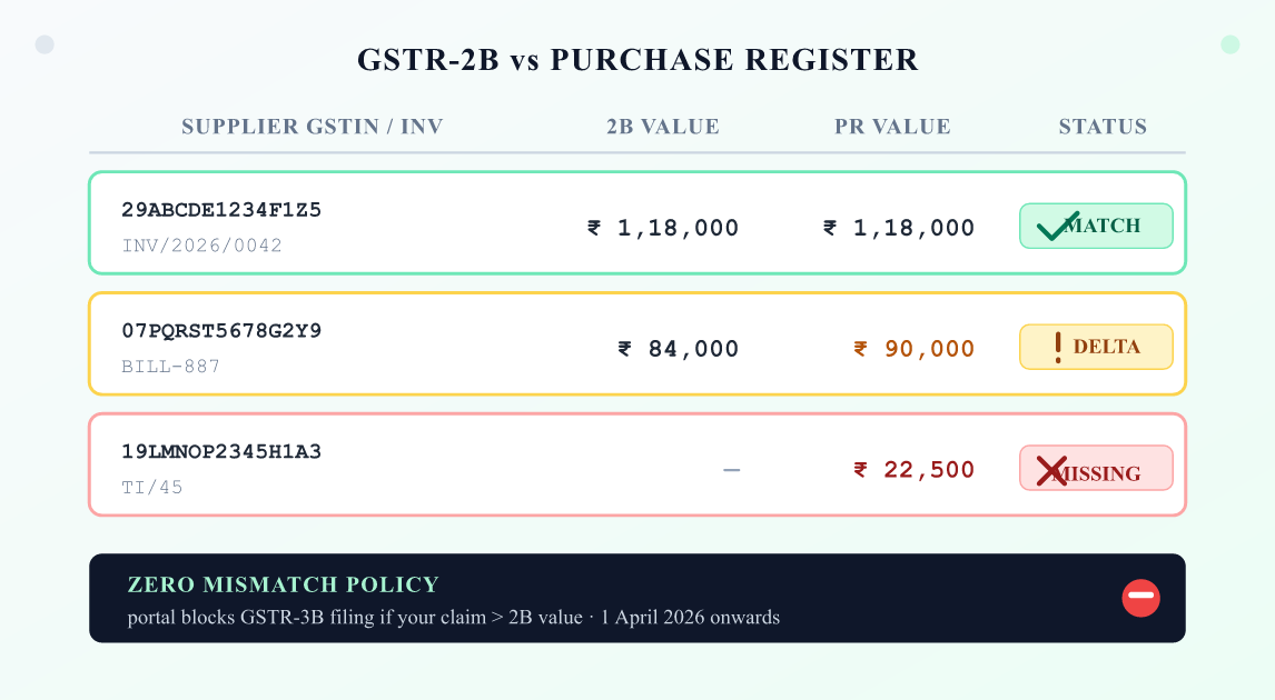 GSTR-2B Reconciliation in Excel — Beating the Zero Mismatch Policy ...